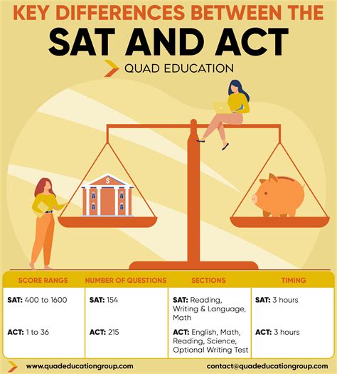 is act or sat easier